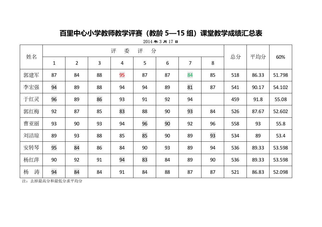 百里中心小学教师教学评赛