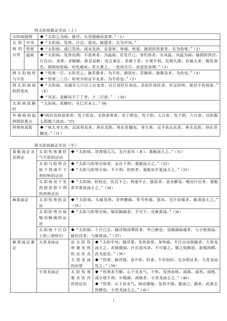 伤寒论条辨表格