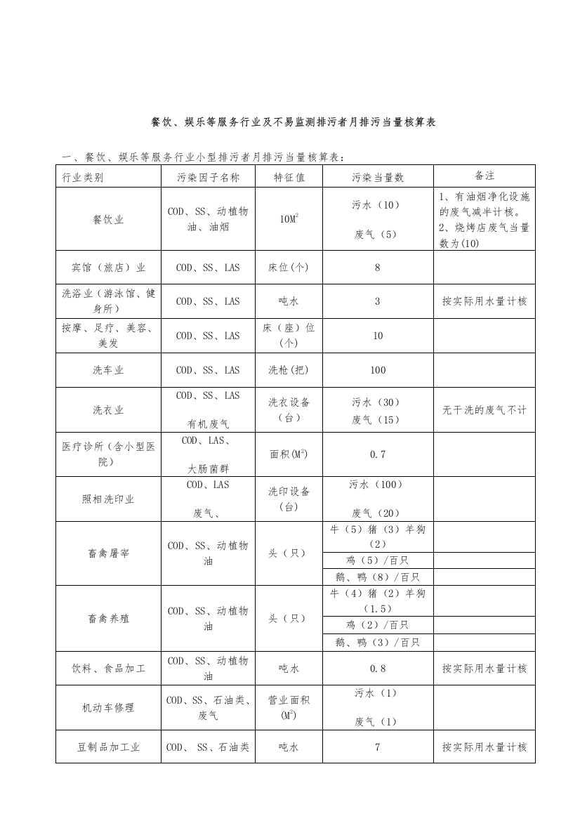 关于餐饮、娱乐等服务行业小型排污者及油田落地油、碎石加工、煤