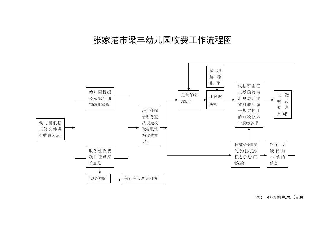 表格模板-张家港市梁丰幼儿园收费工作流程图