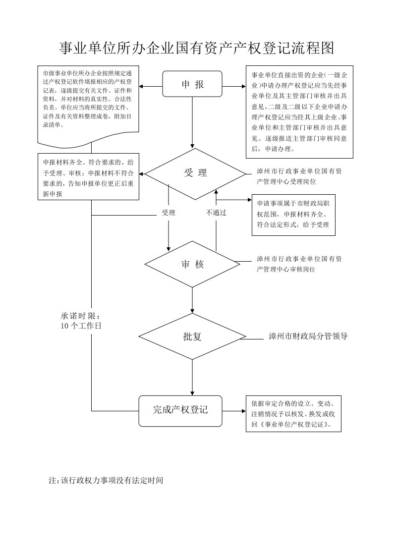 事业单位所办企业国有资产产权登记流程图