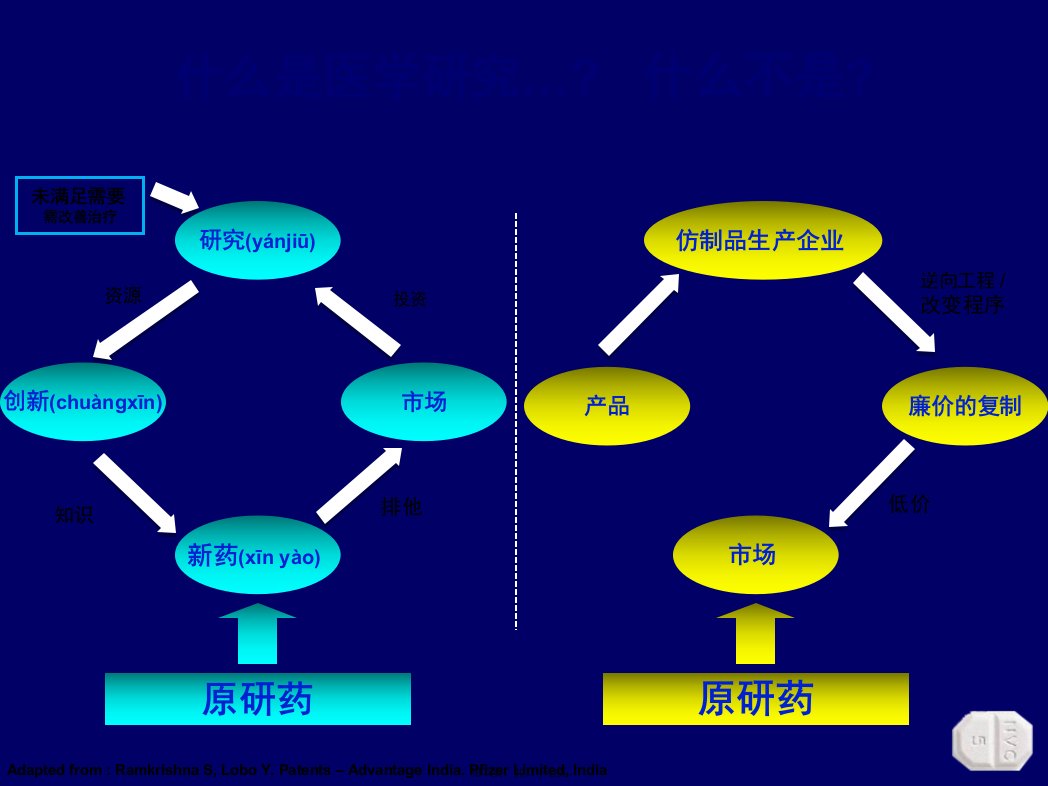 医学专题络活喜与仿制药的区分幻灯