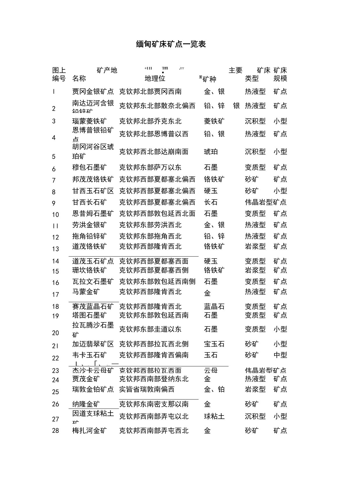 缅甸矿床矿点一览表