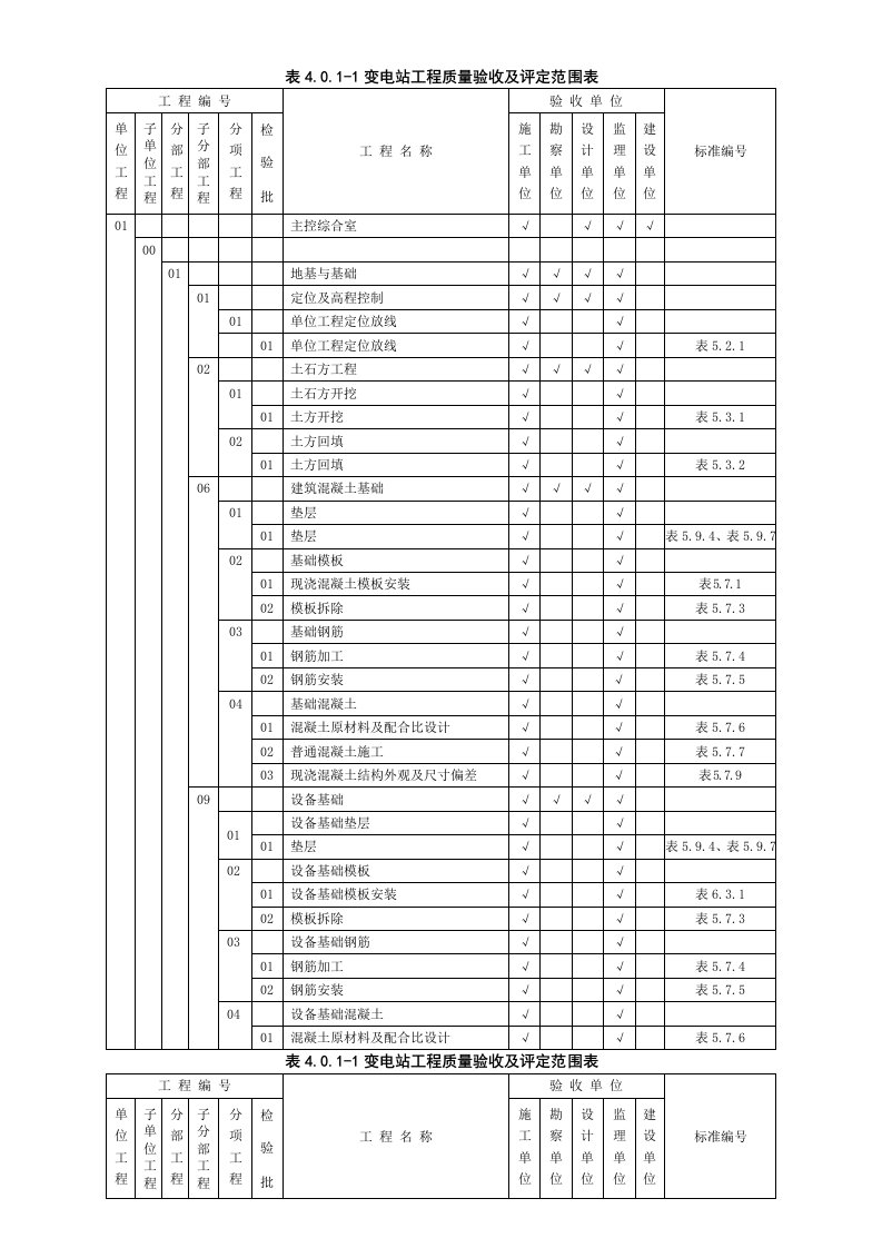 变电站工程质量验收及评定范围表