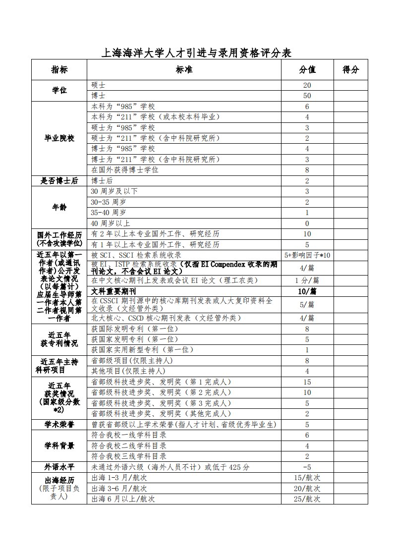 上海海洋大学人才引进与录用资格评分表