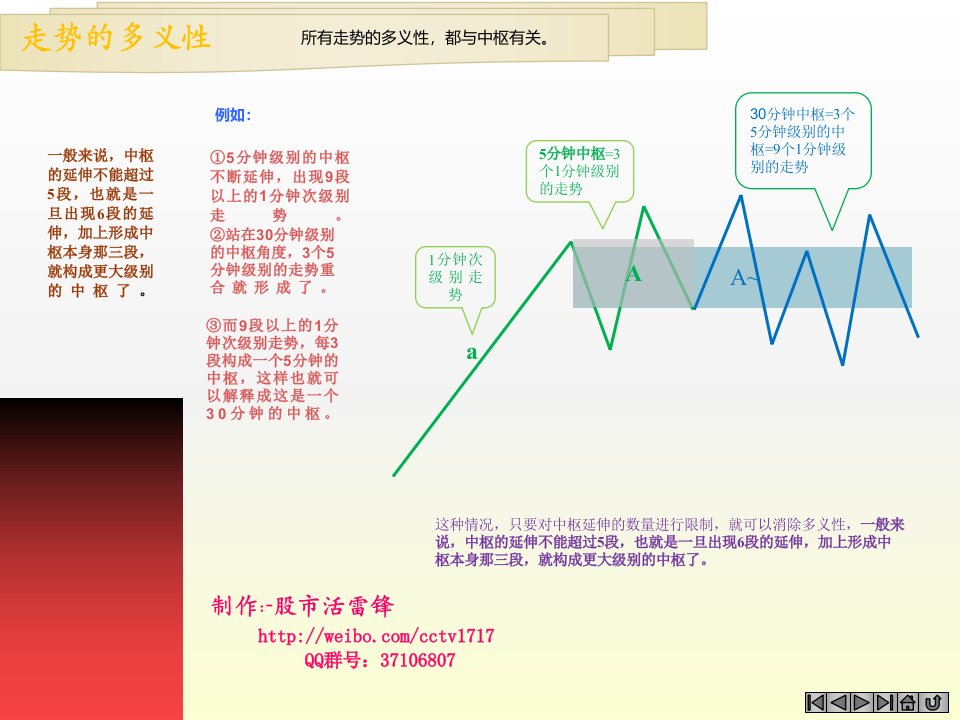 股市活雷锋缠论4同级别分解