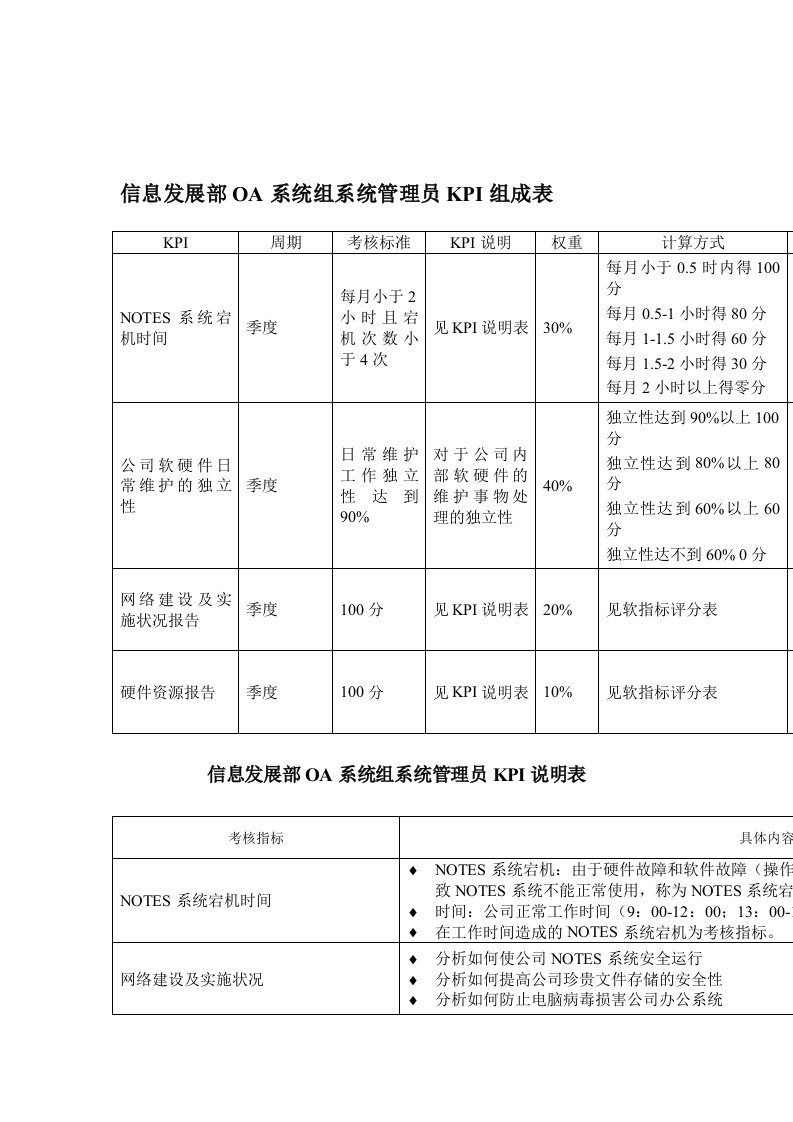 发展战略-某体育用品公司信息发展部OA系统组系统管理员KPI组成表