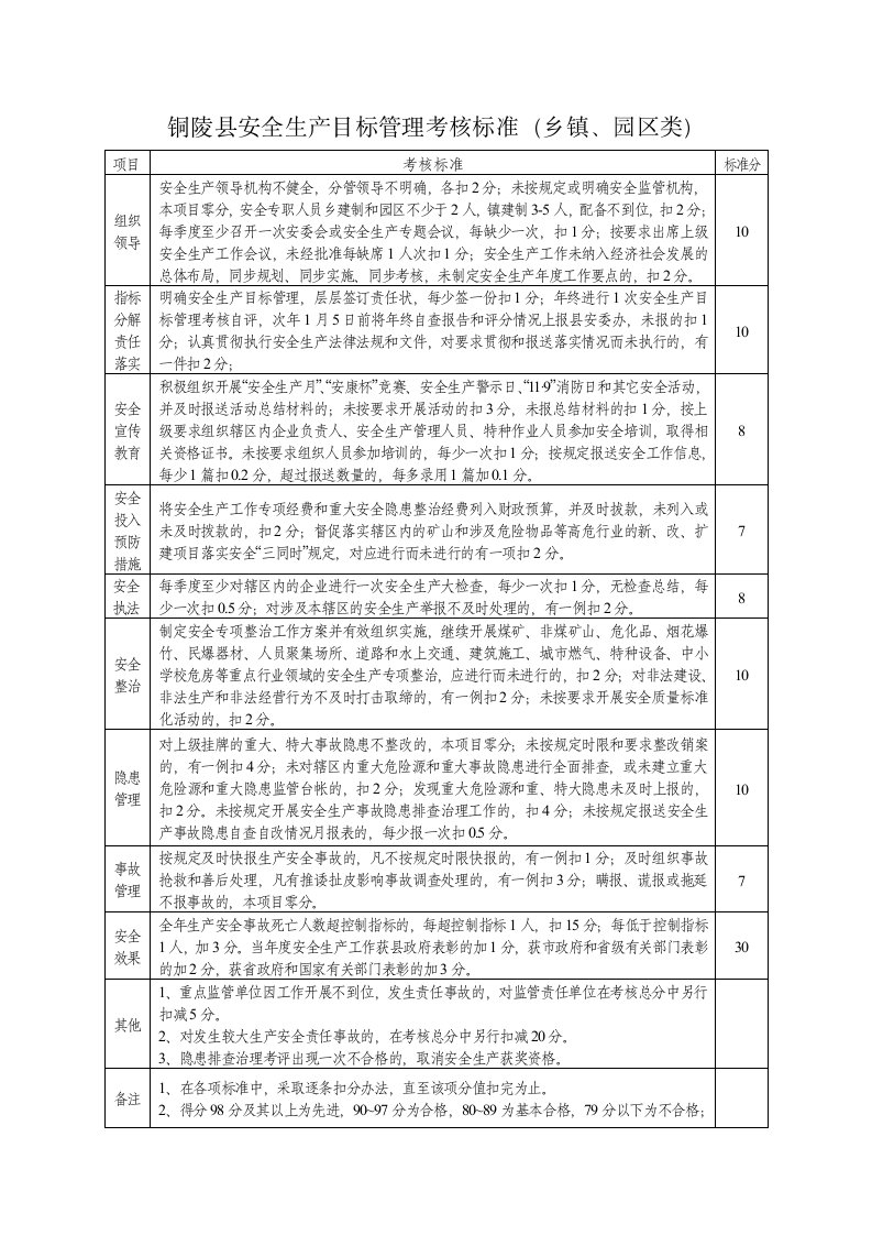 铜陵县安全生产目标管理考核标准