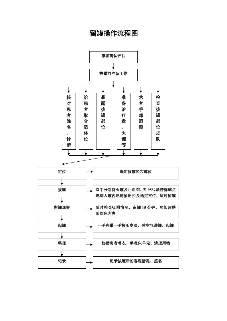 拔罐操作流程图