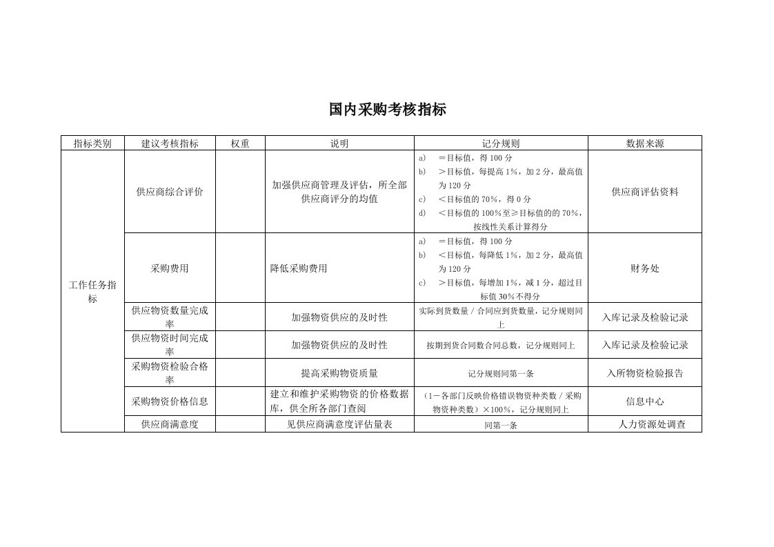 采购管理-某工业研究所国内采购考核指标