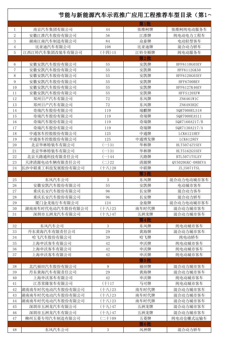 能源化工-新能源汽车车型目录第1～56批