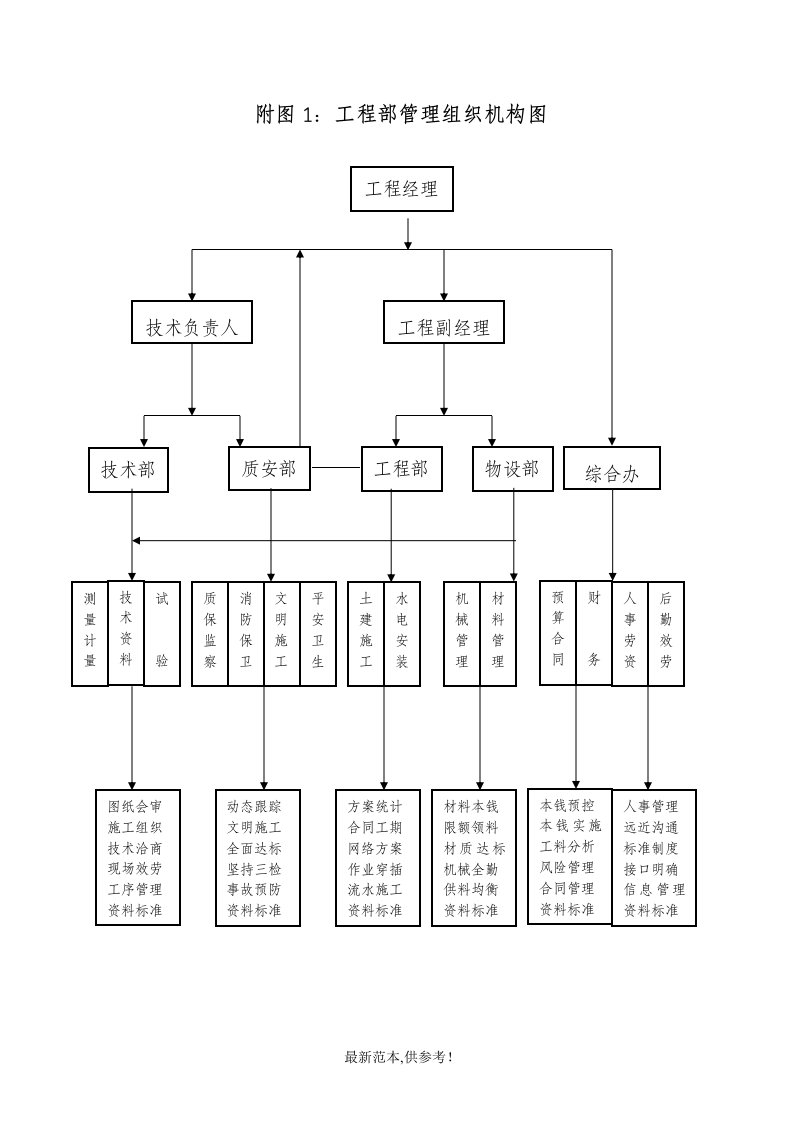 附图1：项目部管理组织机构图