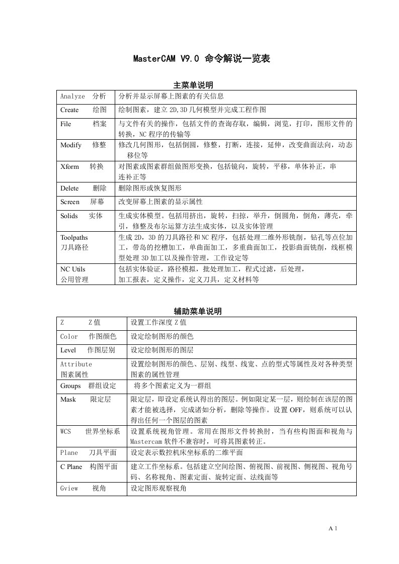 MasterCAMV9命令解说一览表