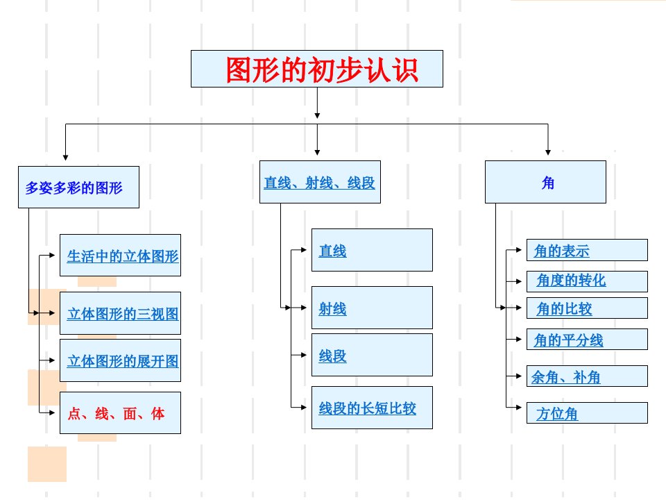 几何图形初步单元复习ppt课件