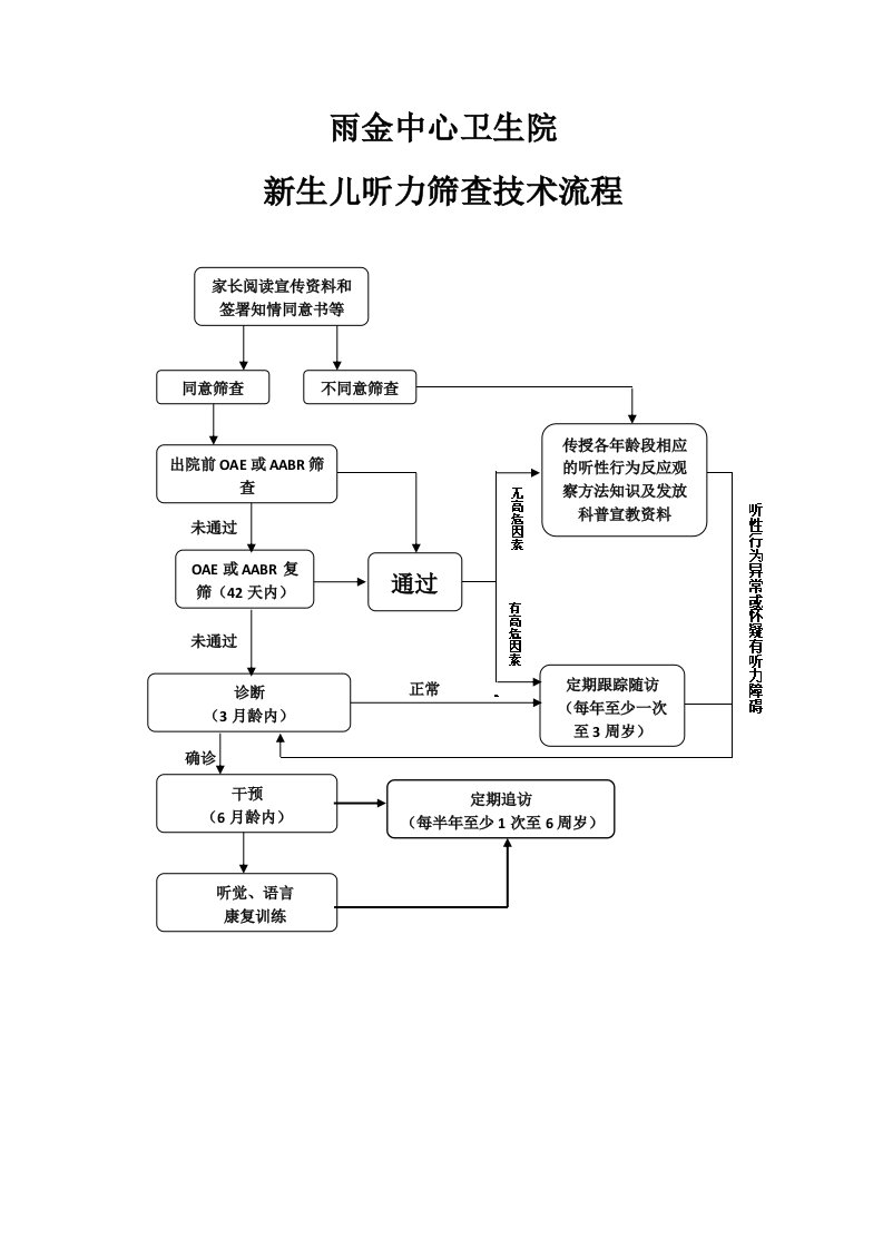 新生儿听力筛查技术流程