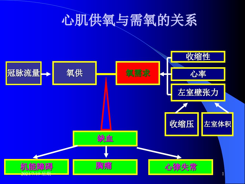 医学专题抗心绞痛和抗动脉粥样硬化药PPT文档