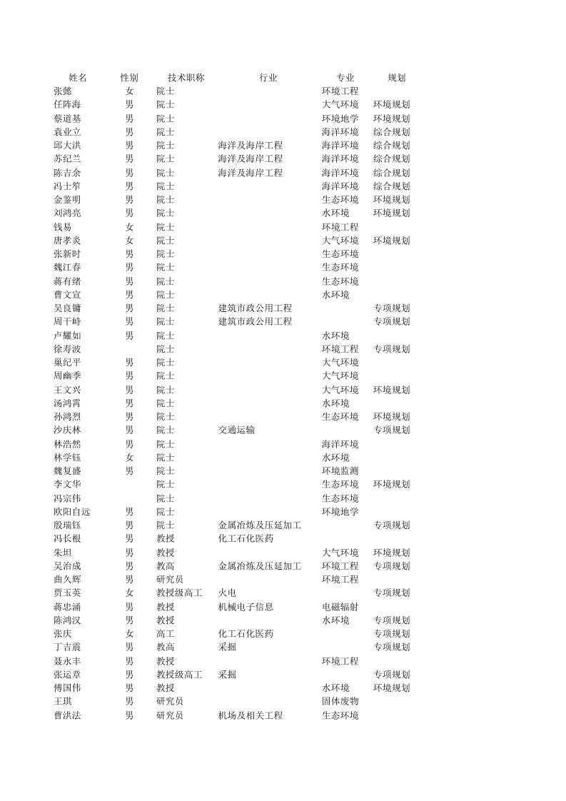 环境管理-国家环境影响评价审查专家库专家名单