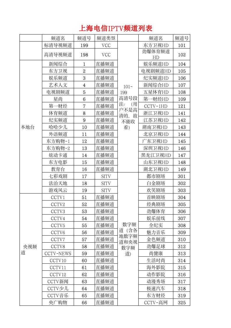 上海电信IPTV频道列表A4打印