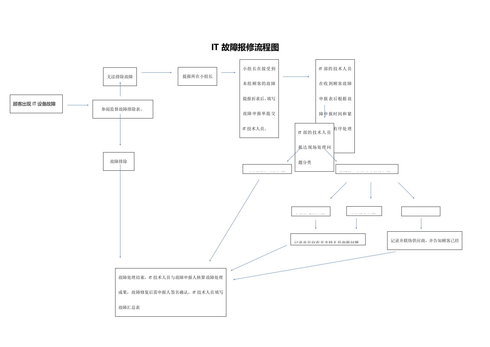 IT故障报修流程图