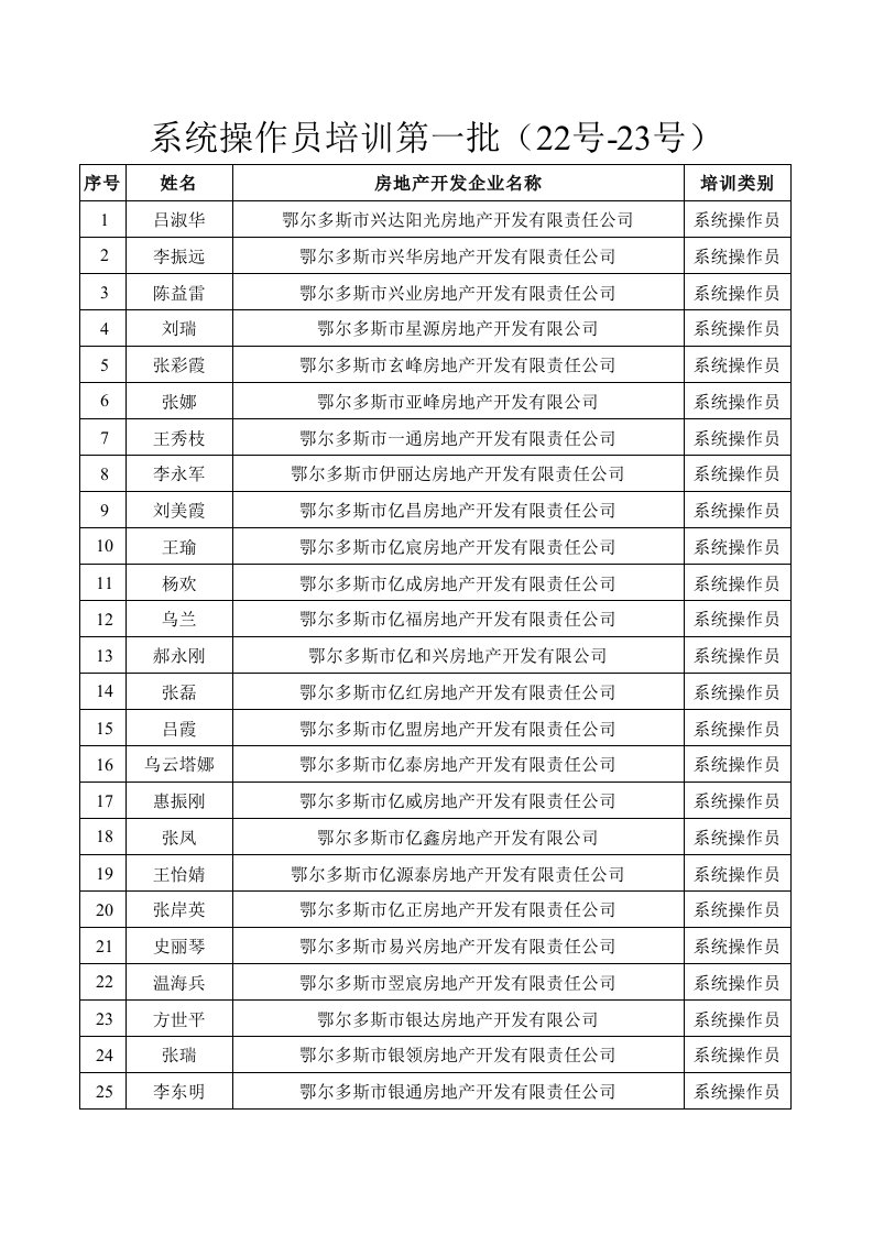 各城市房地产-系统操作员报名表