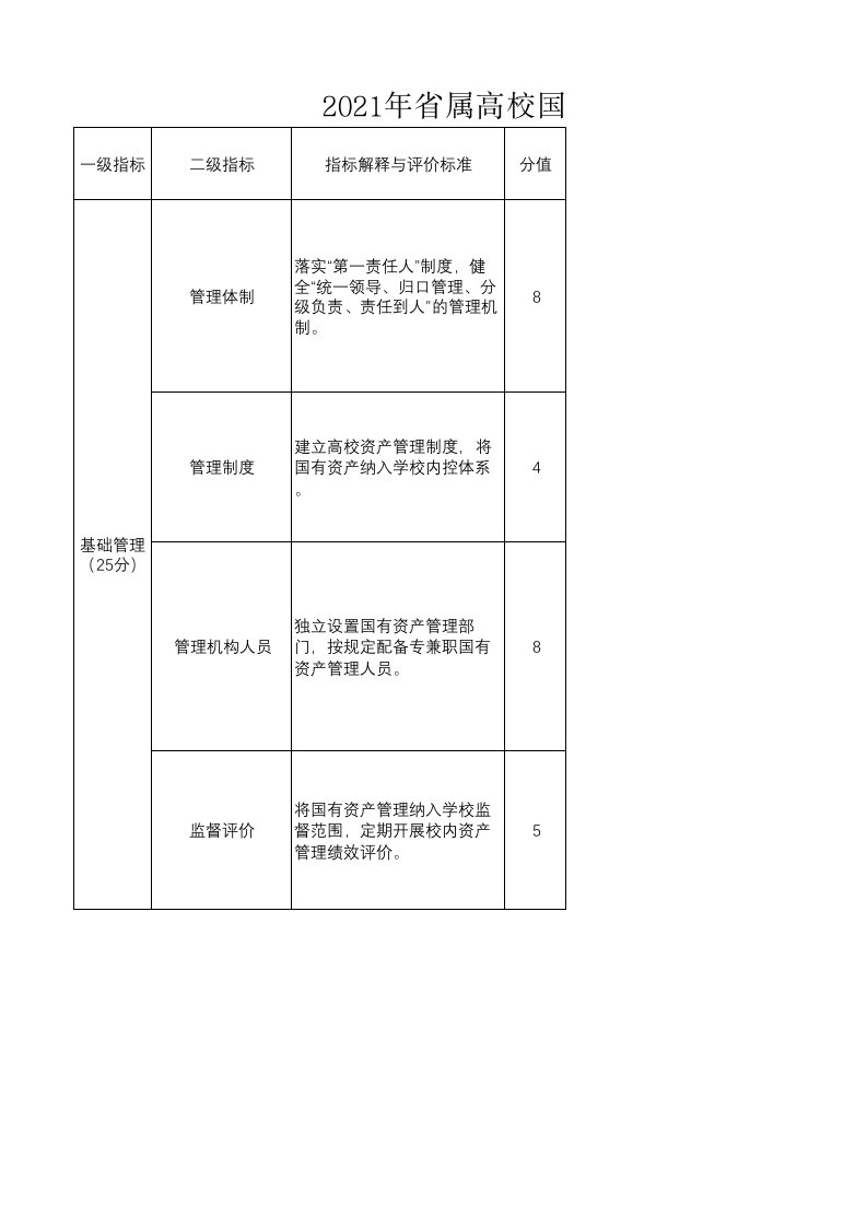 2021年江苏省属高校国有资产管理绩效评价重点考核指标