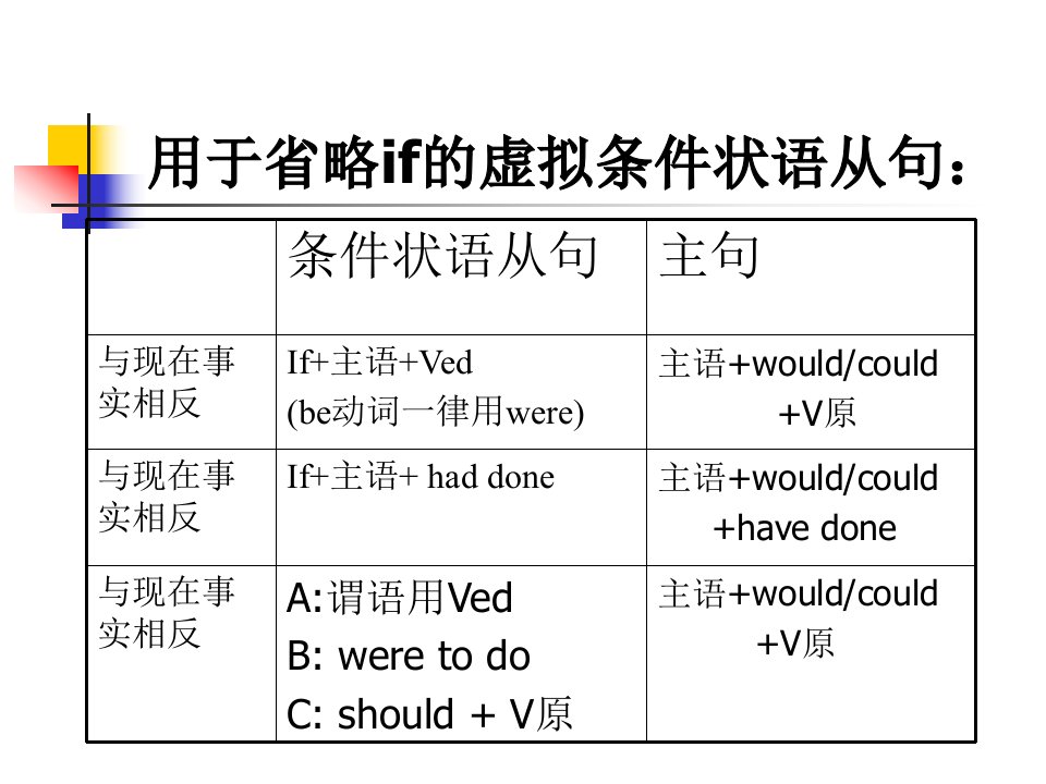 高二英语半倒装