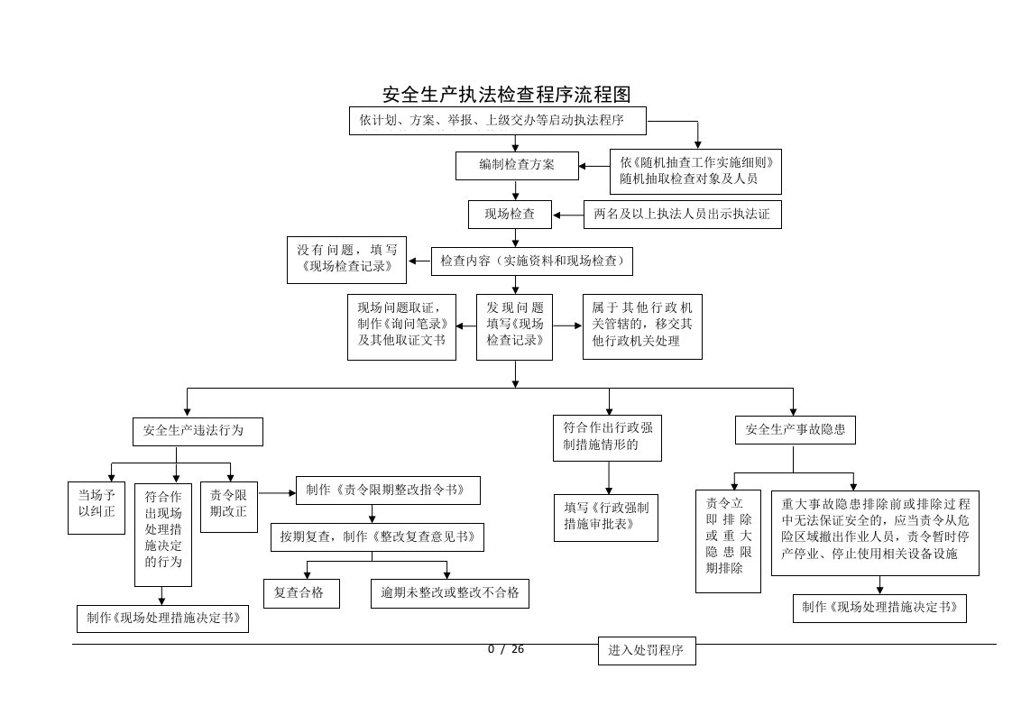 安全生产执法检查程序流程图