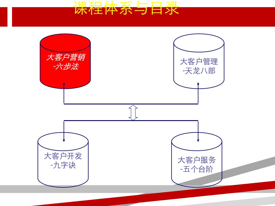 大客户营销技巧培训ppt课件