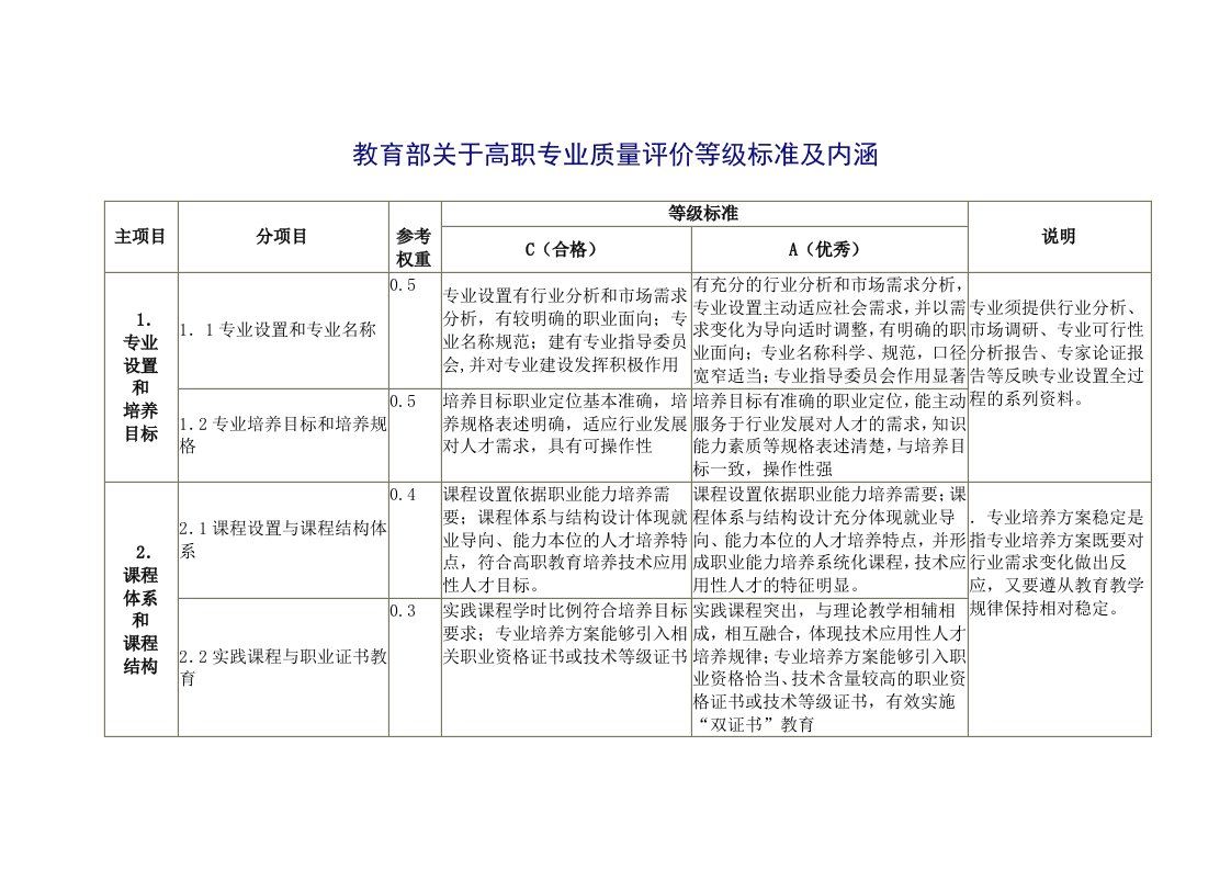 教育部关于高职专业质量评价等级标准及内涵