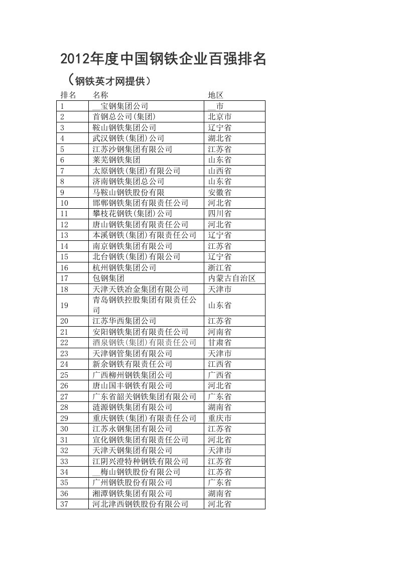 2015年度中国钢铁企业百强排名