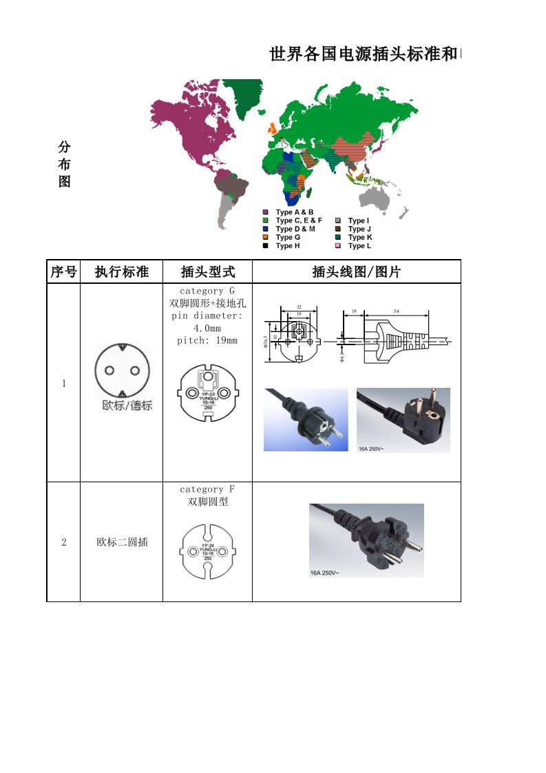 世界各国电源插头标准和电压标准(一)