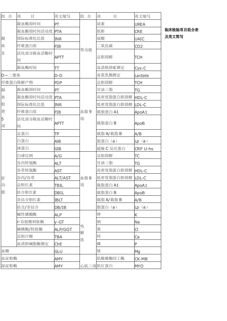 临床检验各项目组合表及英文简写