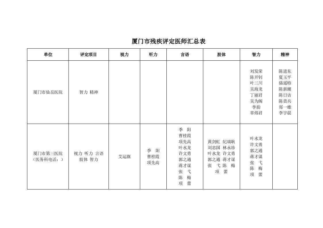 厦门市残疾评定医师汇总表