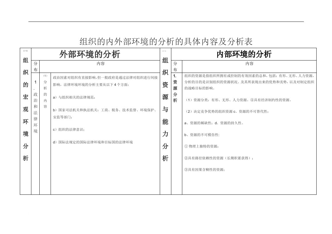 组织的内外部环境的分析的具体内容与分析表