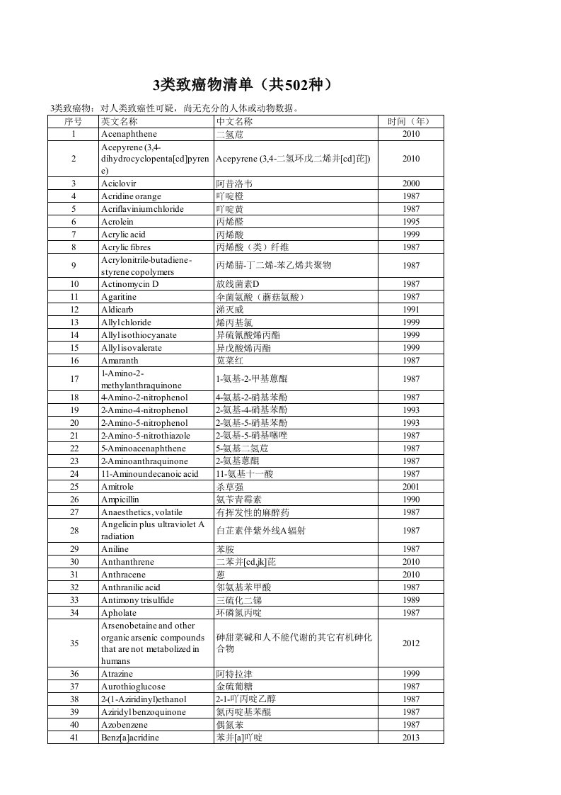 3类致癌物清单(共502种)