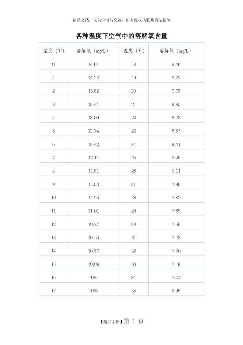 各个温度下的饱和溶解氧