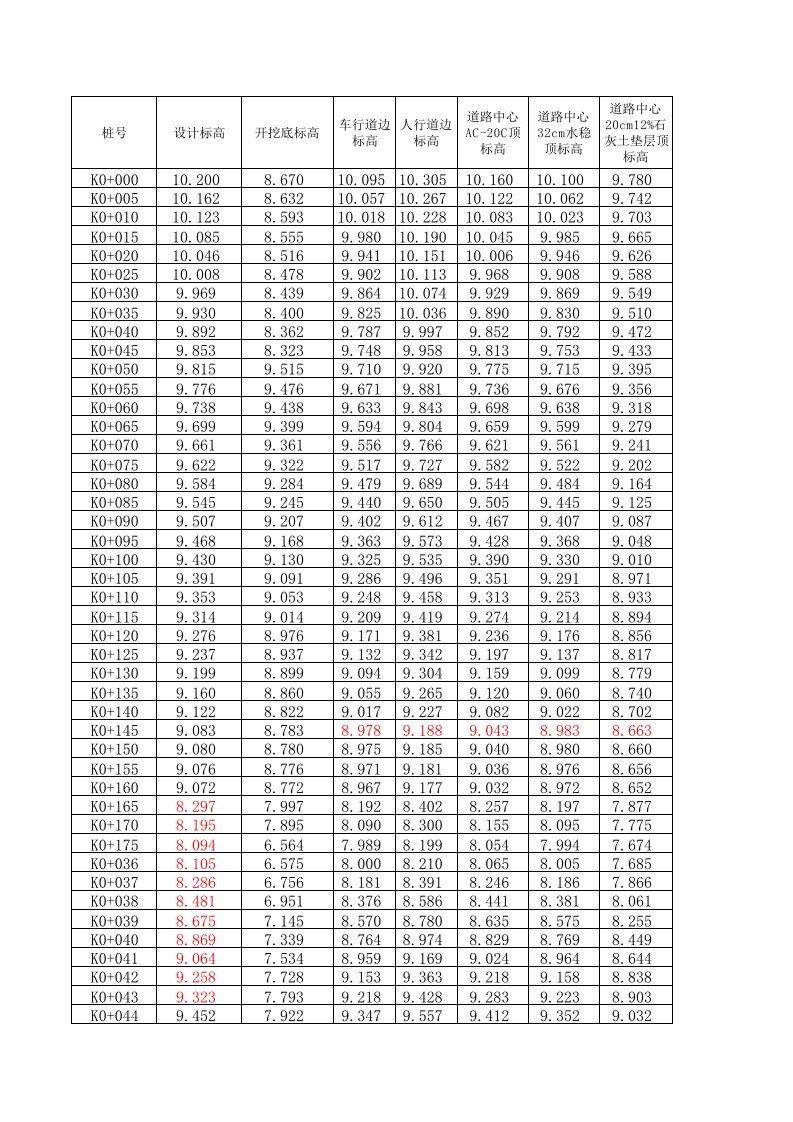 道路标高计算表(案例)