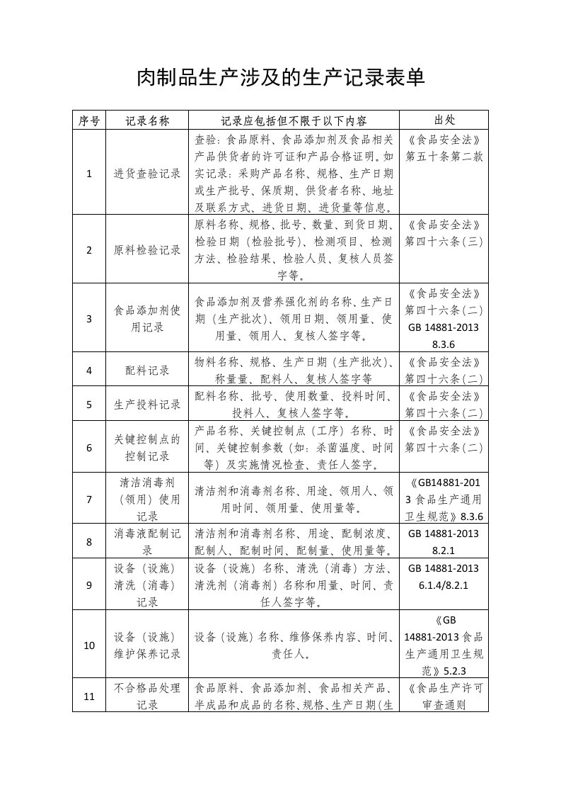 肉制品生产涉及的生产记录表单