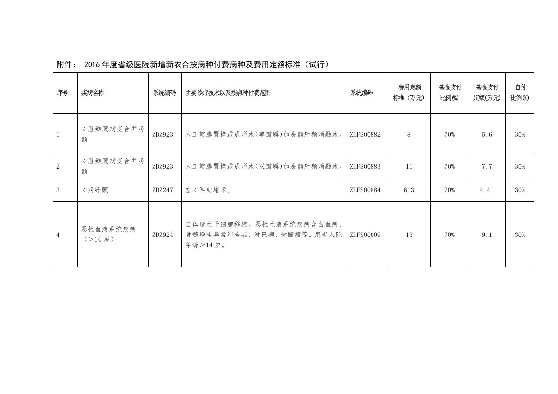 附件2016年度省级医院新增新农合按病种付费病种及费用