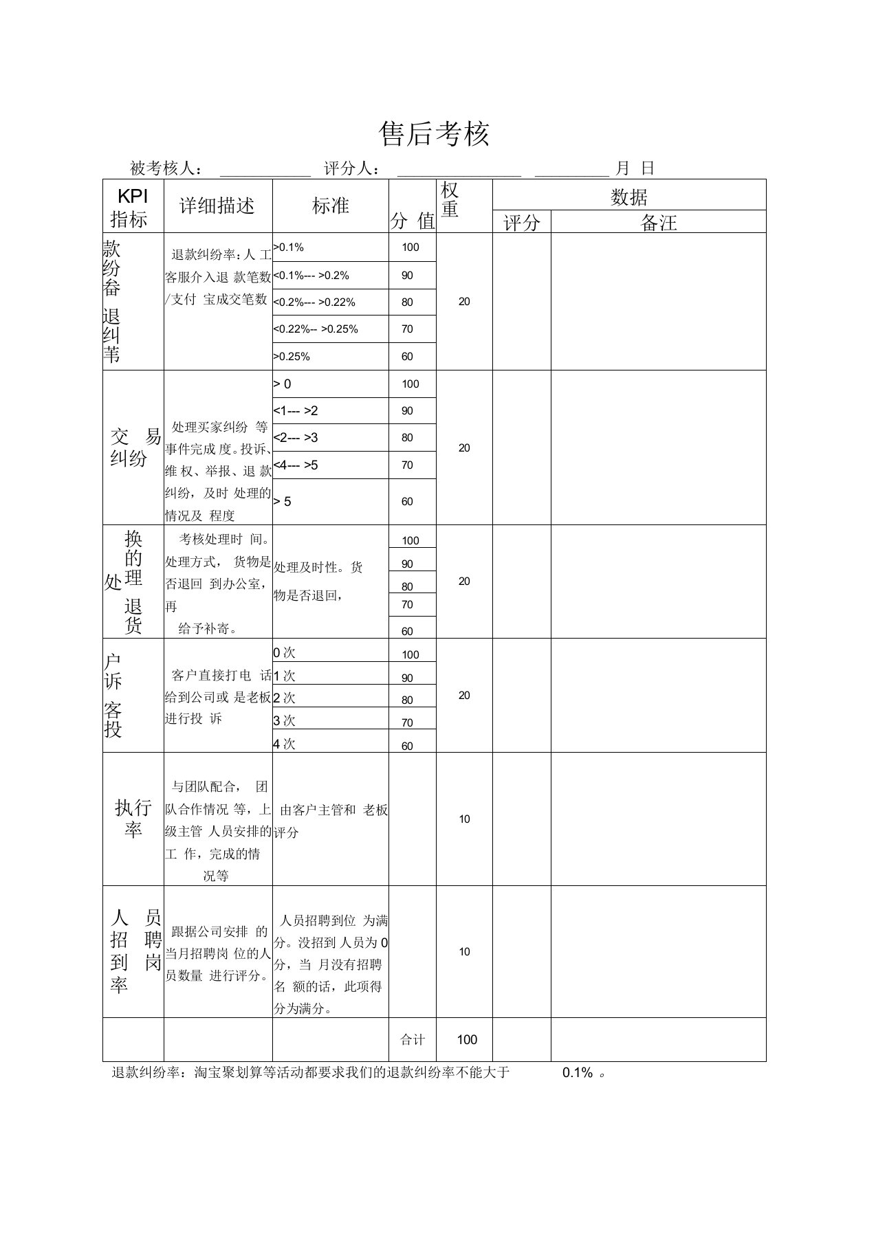 售后绩效考核