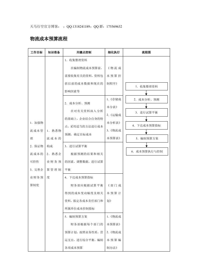 物流成本预算流程