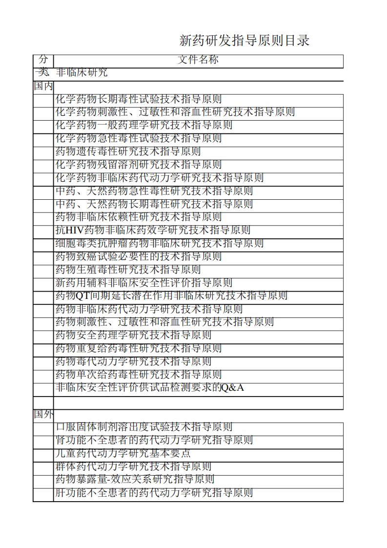 药物临床试验指导原则汇总