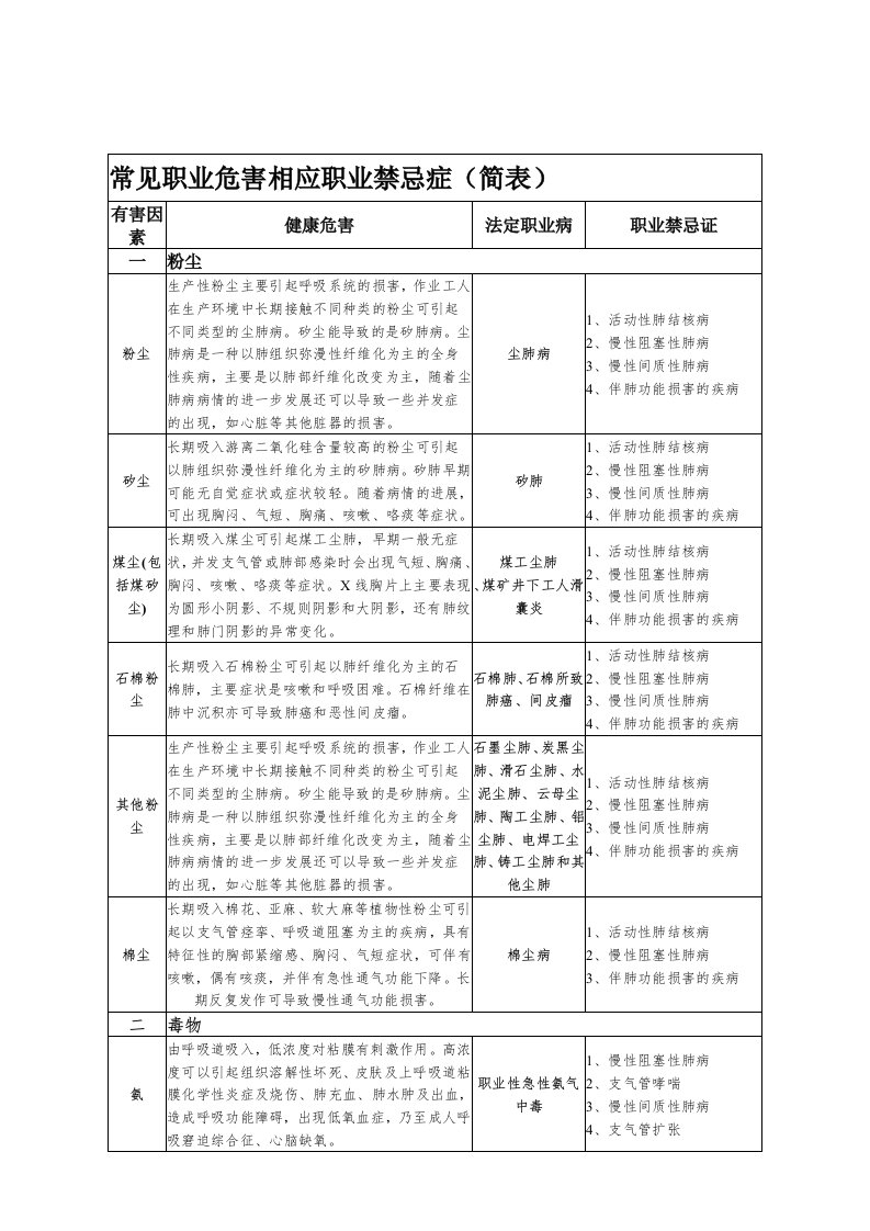 常见职业危害相应职业禁忌症(简表)