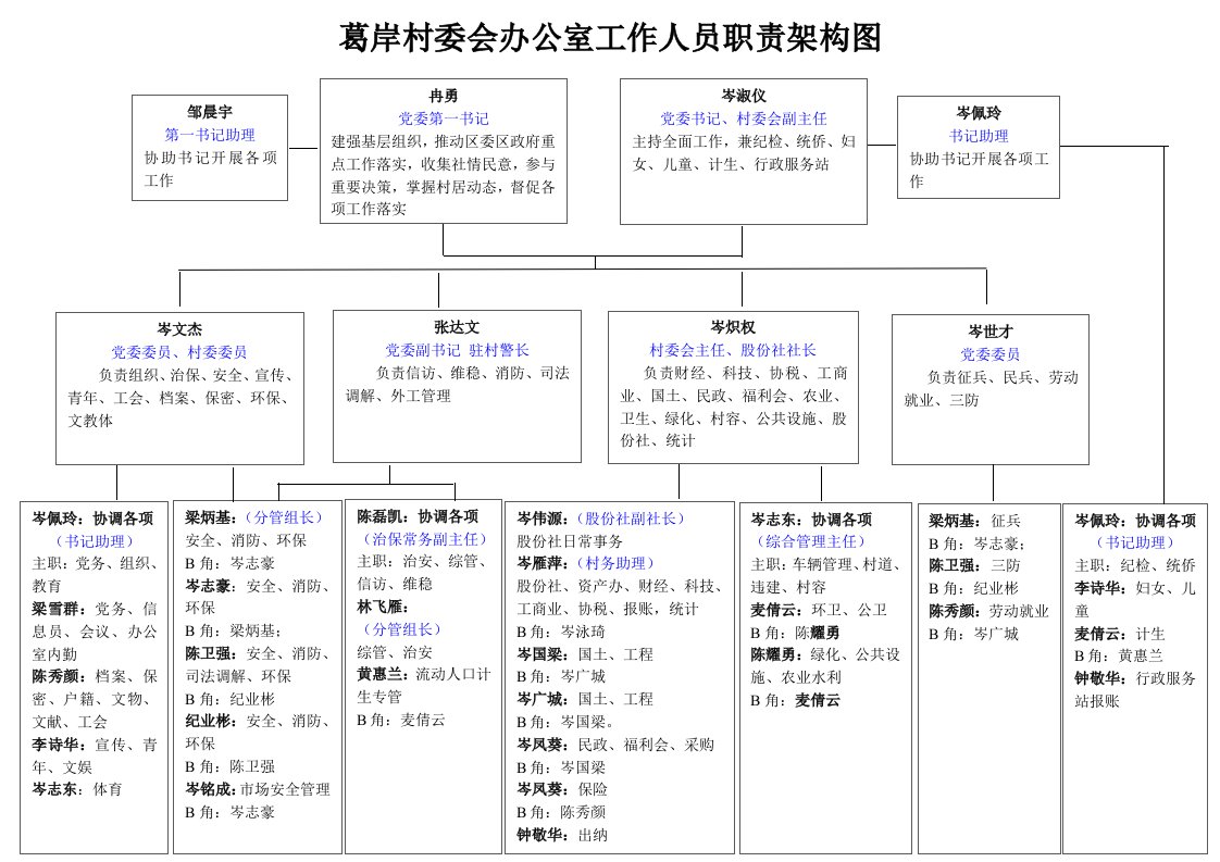 葛岸村委会办公室工作人员职责架构图