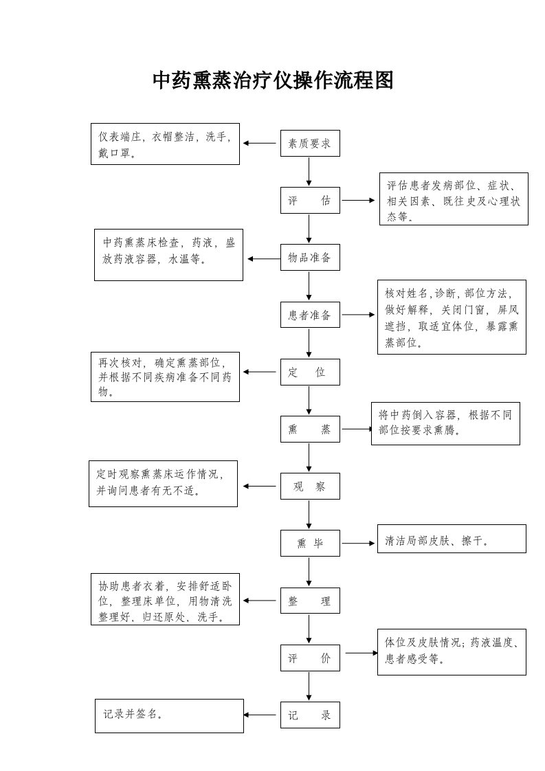 中药熏蒸治疗仪操作规程流程图