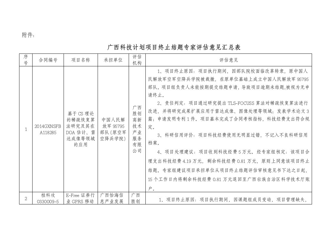 广西科技计划项目终止结题专家评价意见汇总表-广西壮族自治区