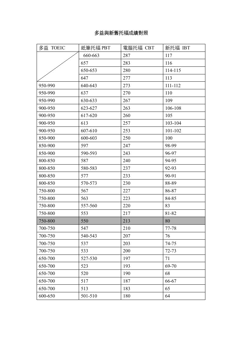 多益与新旧托福成绩对照