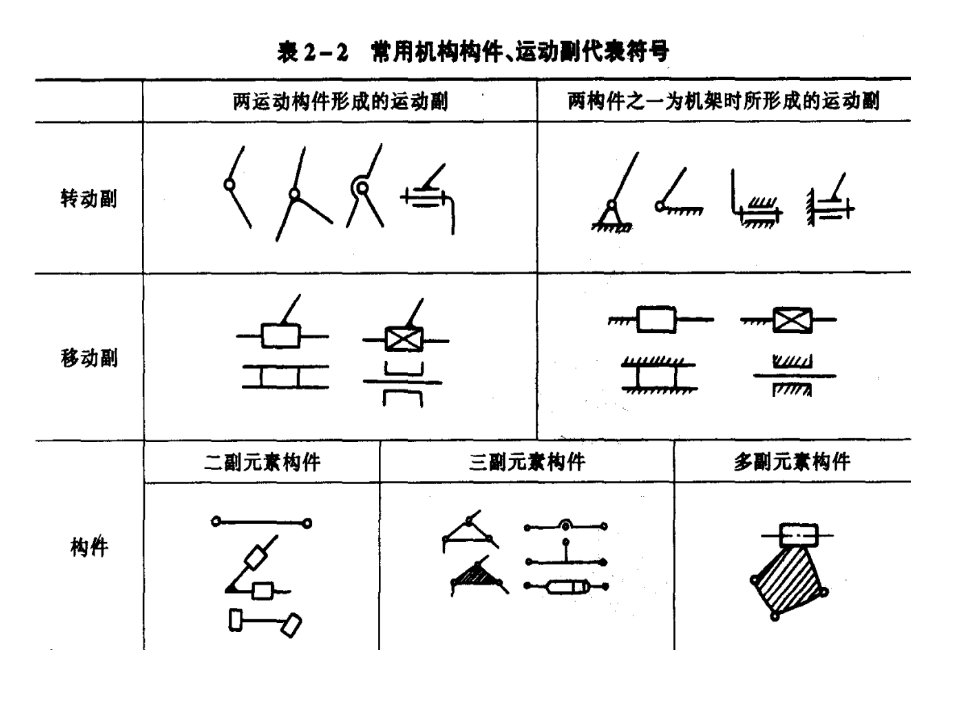 机构运动简图的绘制机械原理