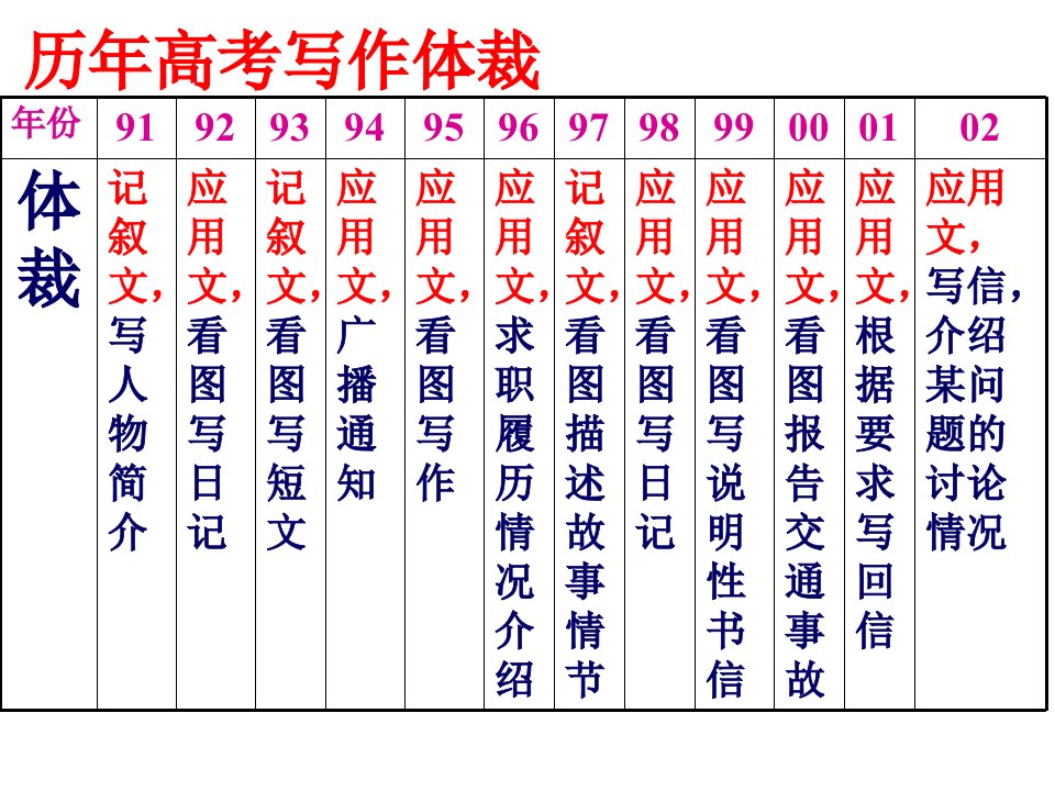 历年高考写作体裁_卢建立