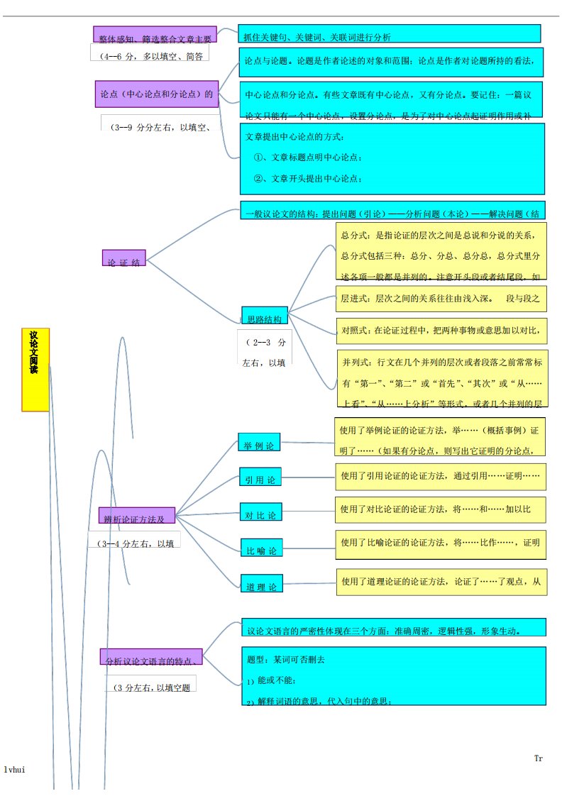 议论文知识点思维导图